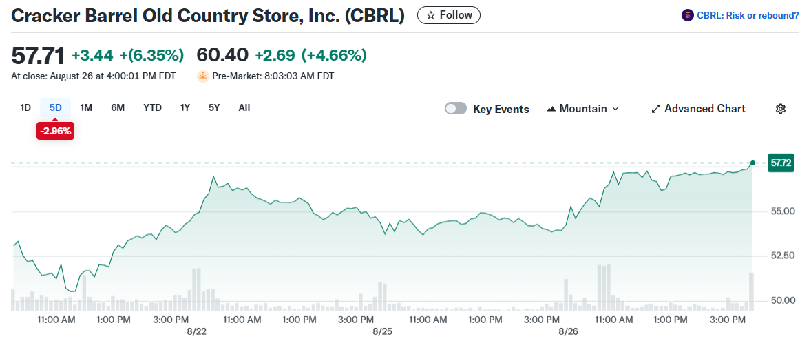 Cracker Barrel Old Country Store, Inc. (CBRL)