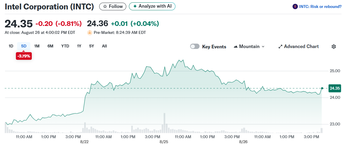 Intel Corporation (INTC)