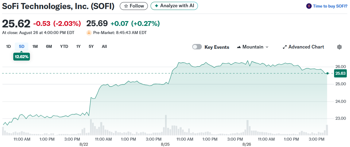 SoFi Technologies, Inc. (SOFI)
