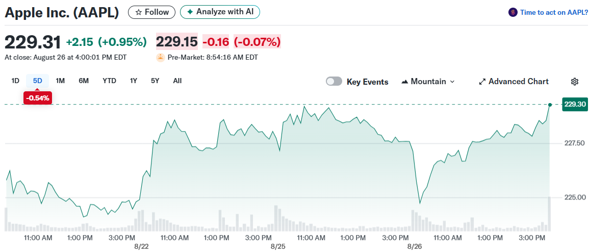 Apple Inc. (AAPL)