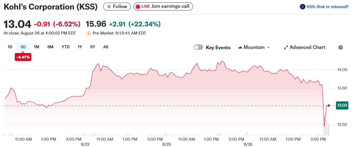 Kohl's Corporation (KSS)