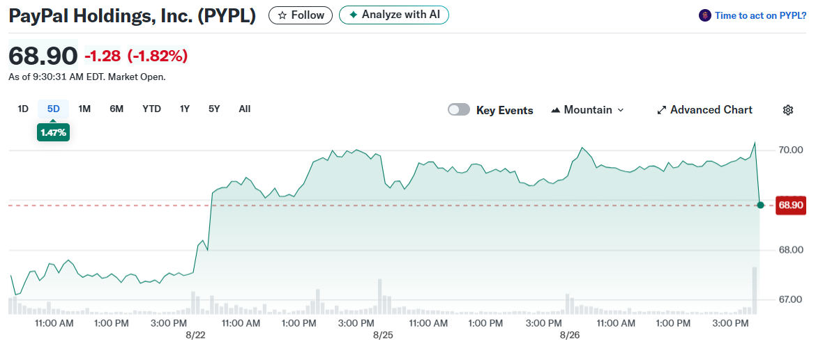 PayPal Holdings, Inc. (PYPL)