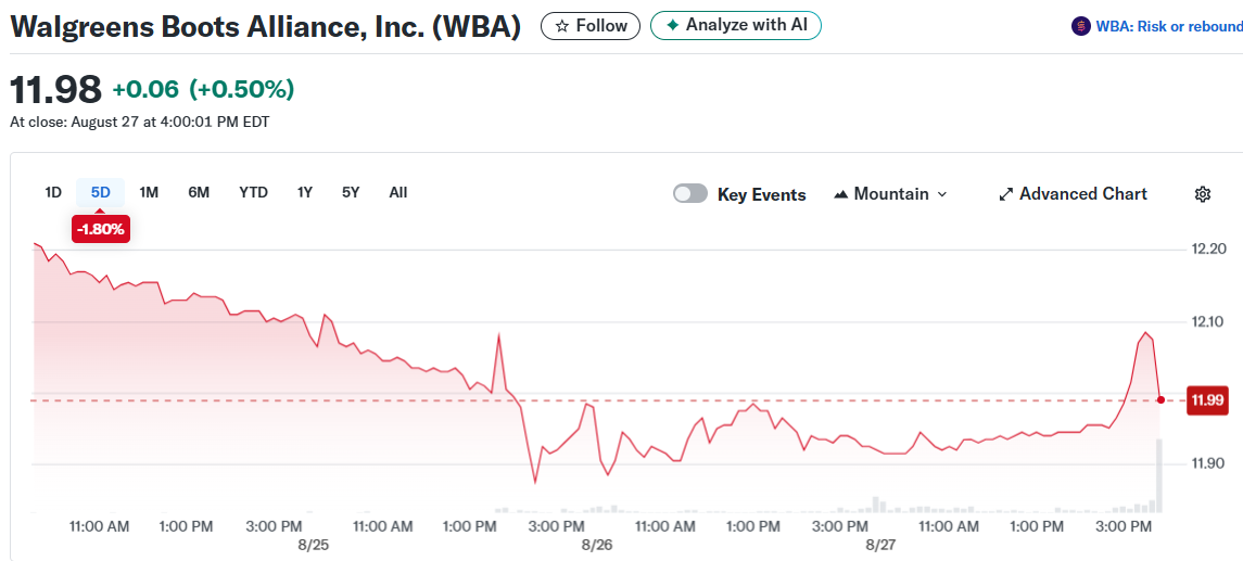 Walgreens Boots Alliance, Inc. (WBA)
