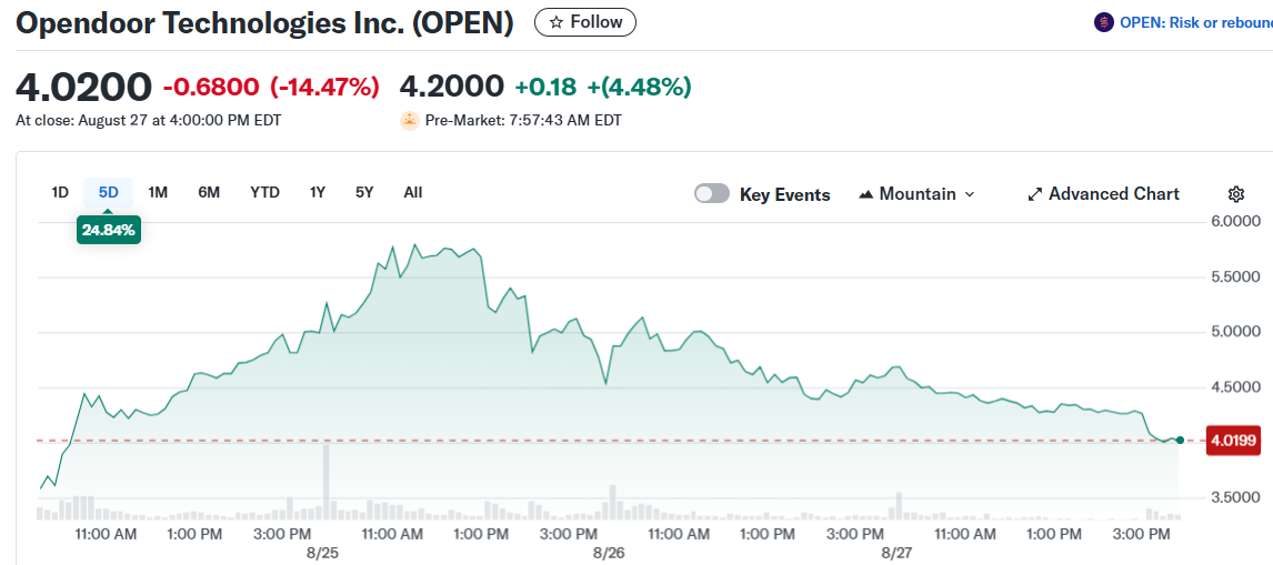 Opendoor Technologies Inc. (OPEN)