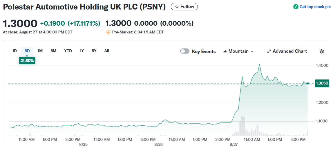 Polestar Automotive Holding UK PLC (PSNY)