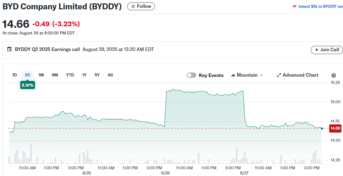 BYD Company Limited (BYDDY)