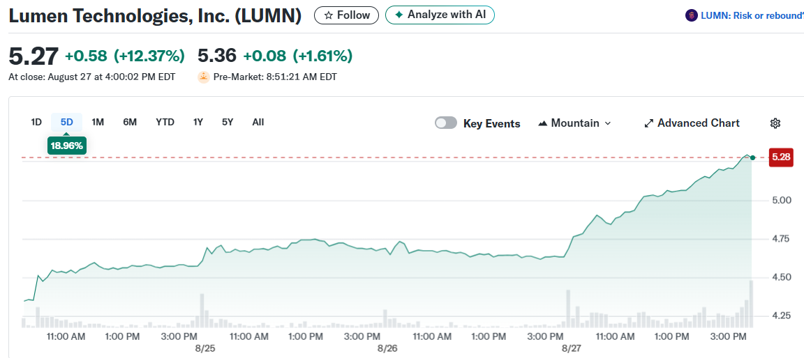 Lumen Technologies, Inc. (LUMN)