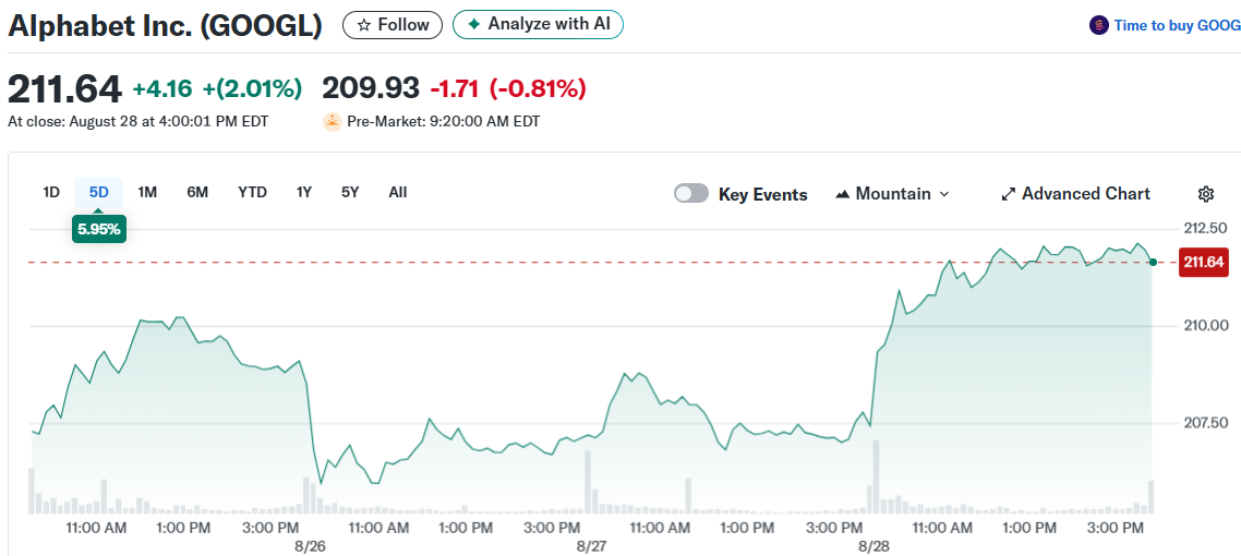 Alphabet Inc. (GOOGL)