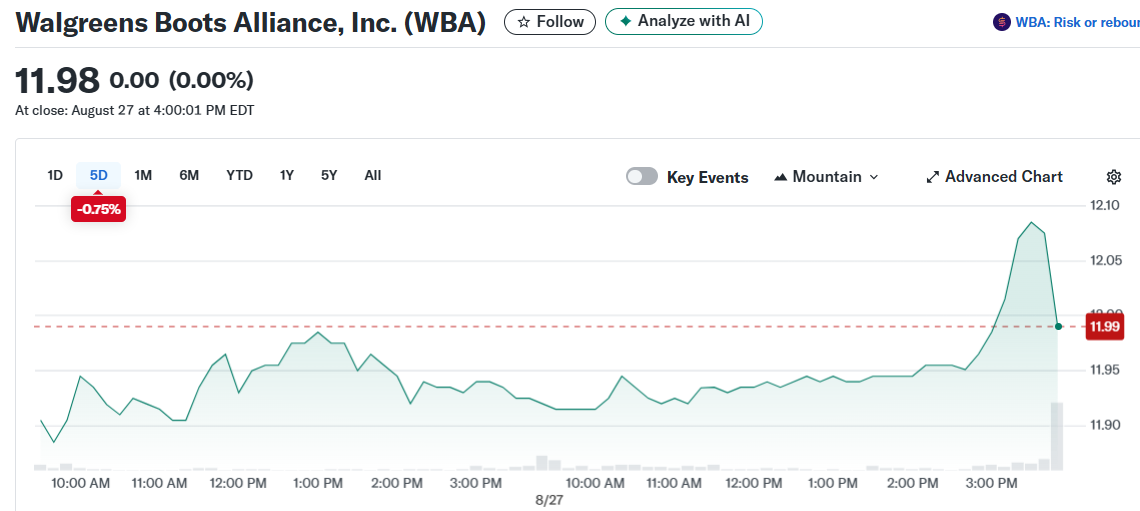 Walgreens Boots Alliance, Inc. (WBA)