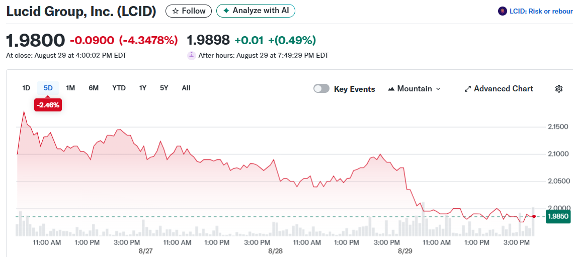 Lucid Group, Inc. (LCID)