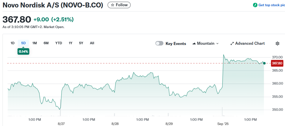Novo Nordisk A/S (NOVO-B.CO)