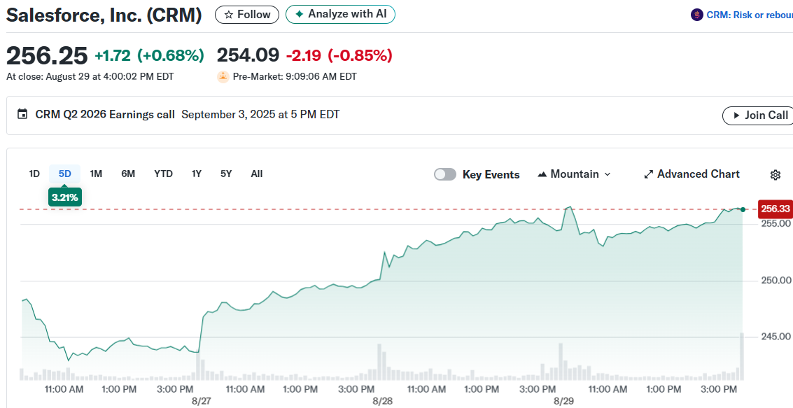Salesforce, Inc. (CRM)