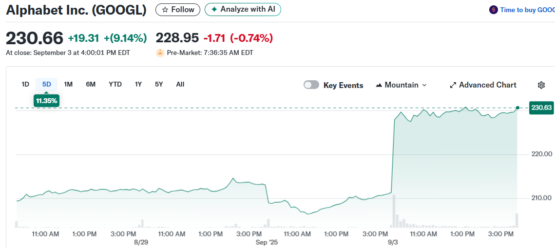 Alphabet Inc. (GOOGL)