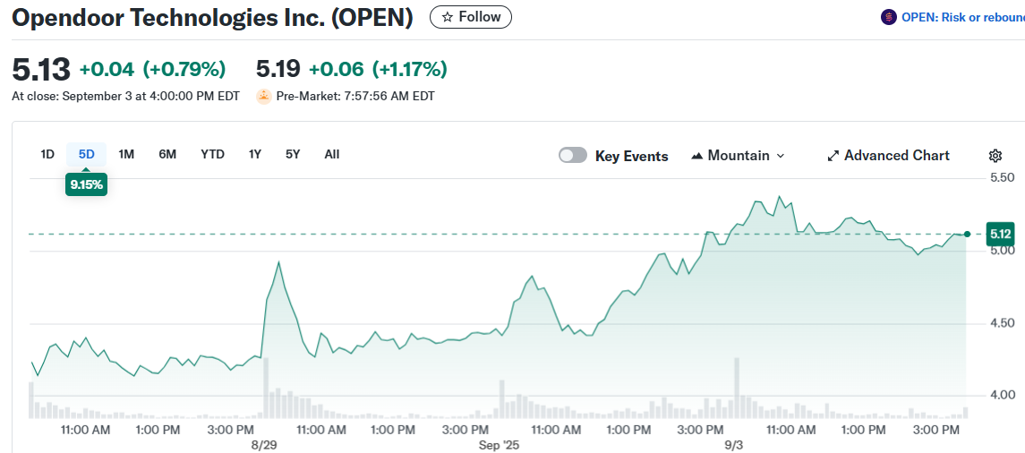 Opendoor Technologies Inc. (OPEN)
