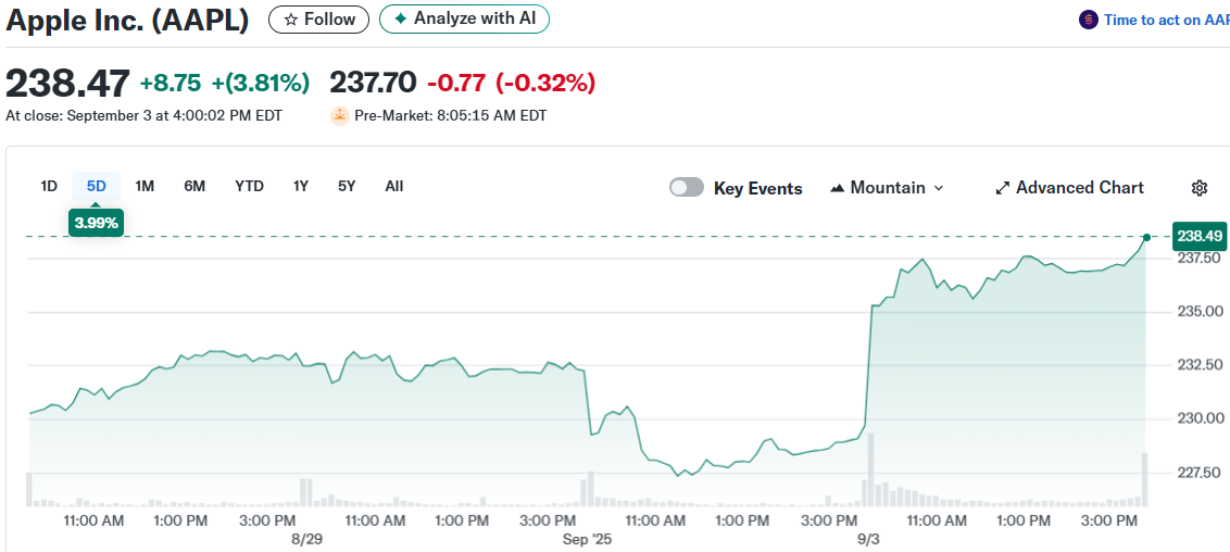 Apple Inc. (AAPL)