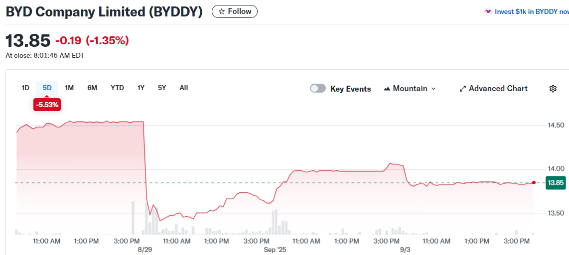 BYD Company Limited (BYDDY)