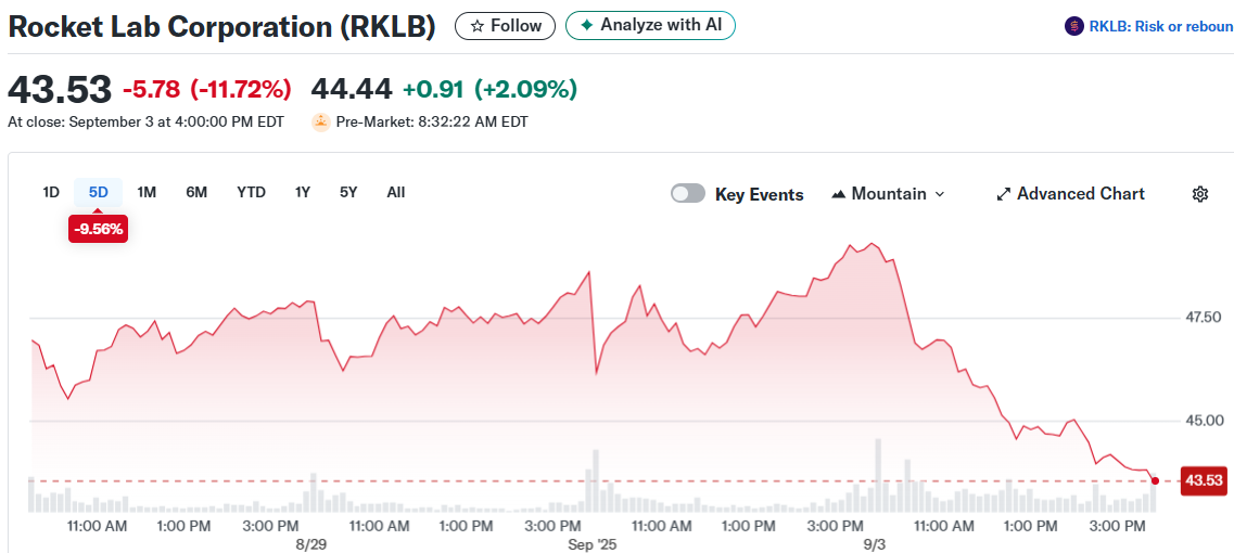 Rocket Lab Corporation (RKLB)