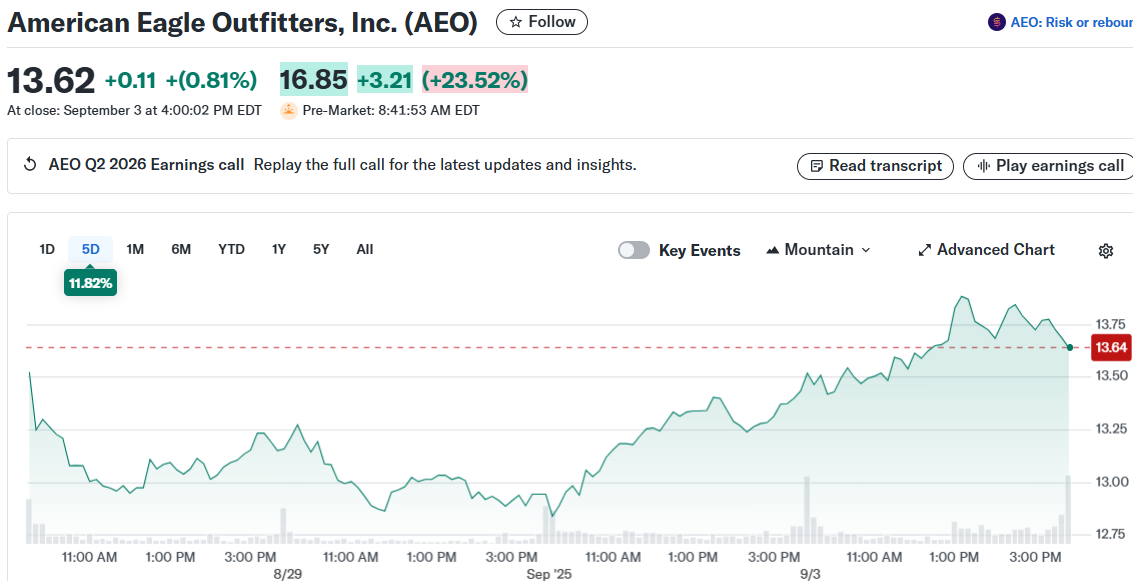 American Eagle Outfitters, Inc. (AEO)