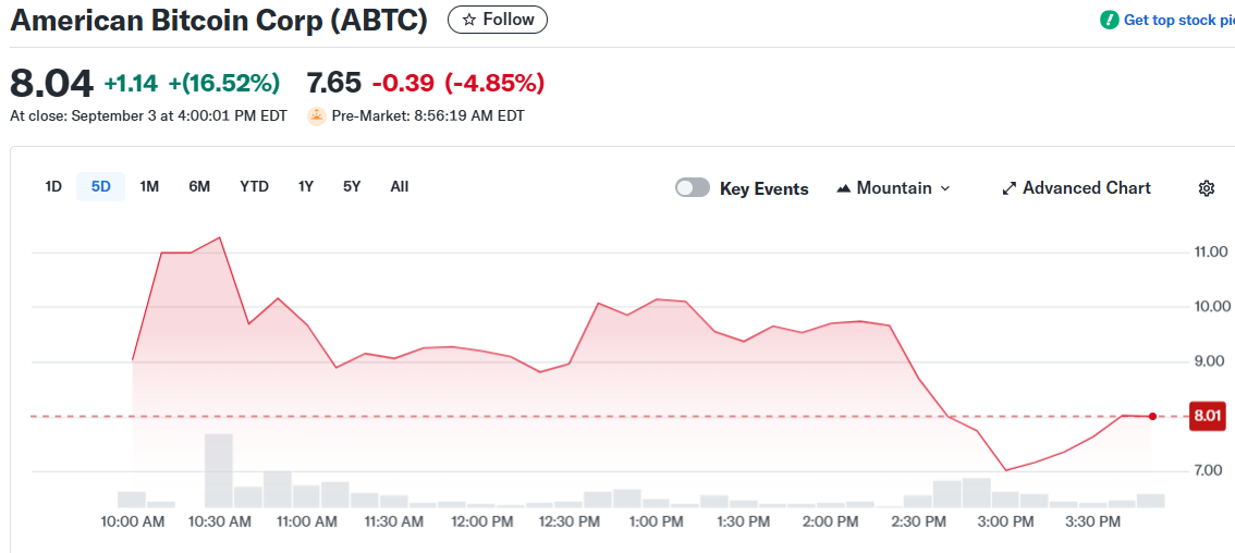 American Bitcoin Corp (ABTC)