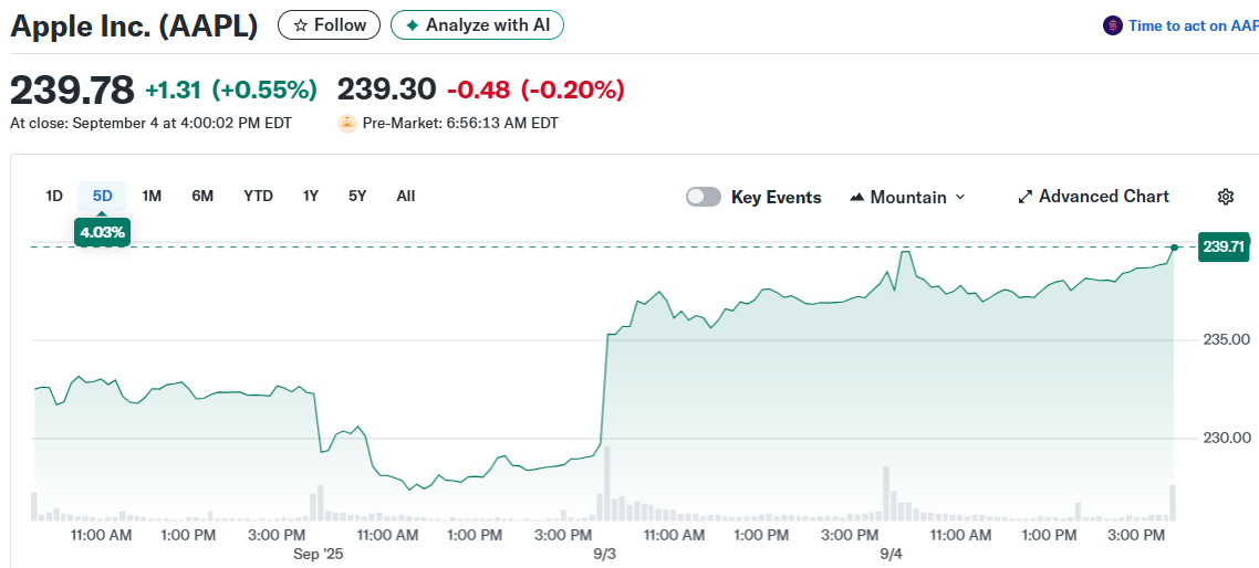 Apple Inc. (AAPL)