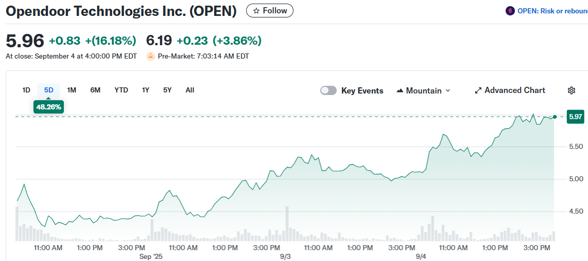 Opendoor Technologies Inc. (OPEN)