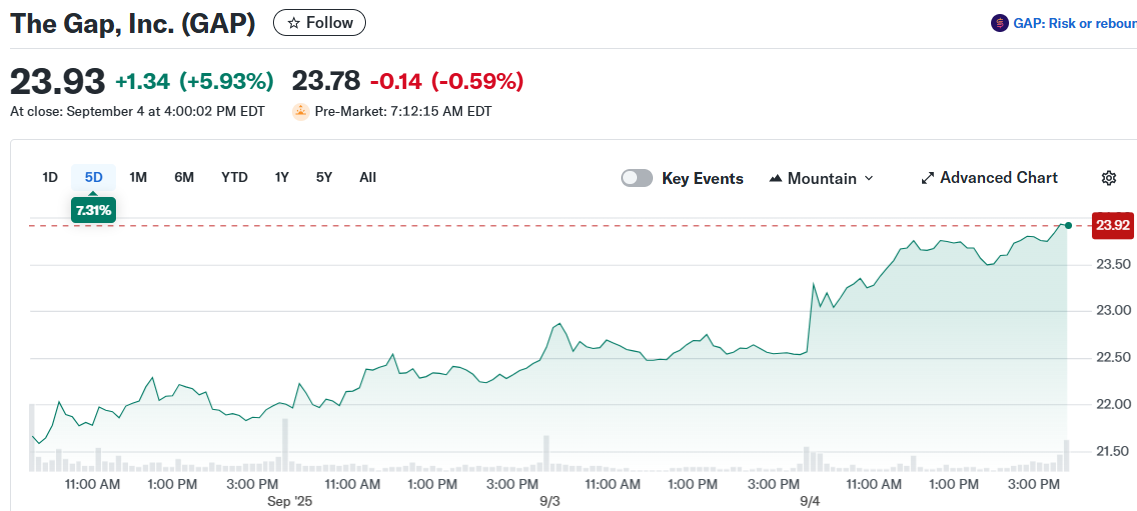 The Gap, Inc. (GAP)