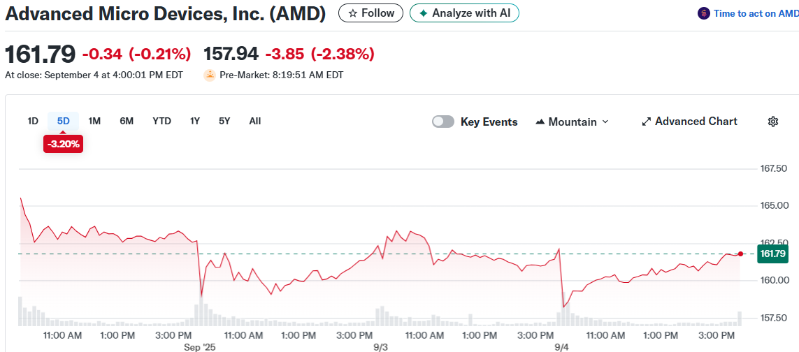 Advanced Micro Devices, Inc. (AMD)