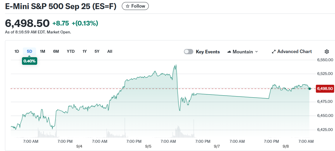 E-Mini S&P 500 Sep 25 (ES=F)