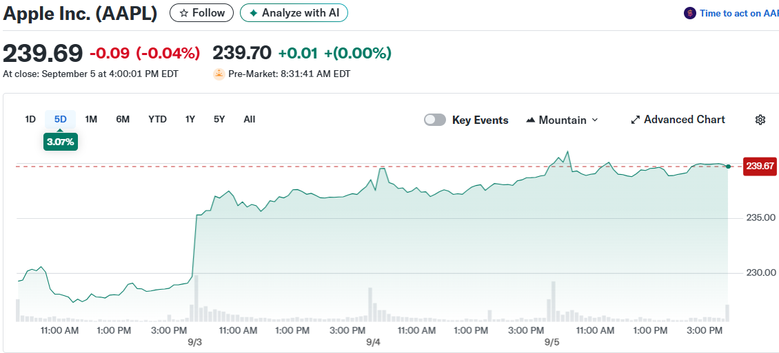 Apple Inc. (AAPL)