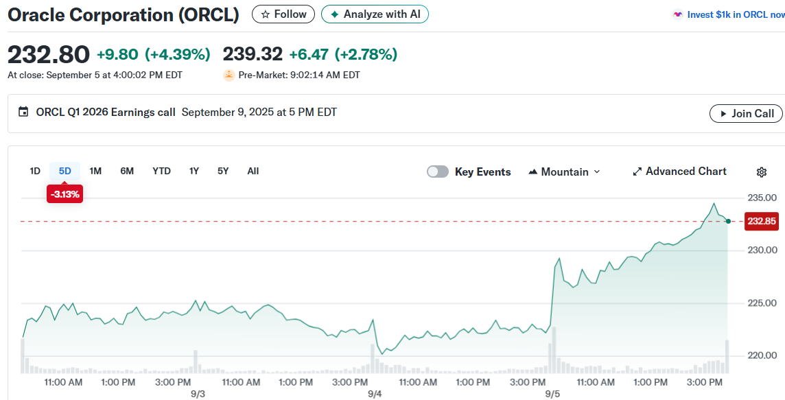 Oracle Corporation (ORCL)
