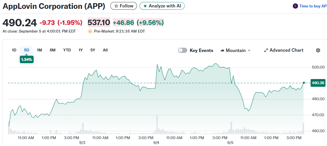 AppLovin Corporation (APP)