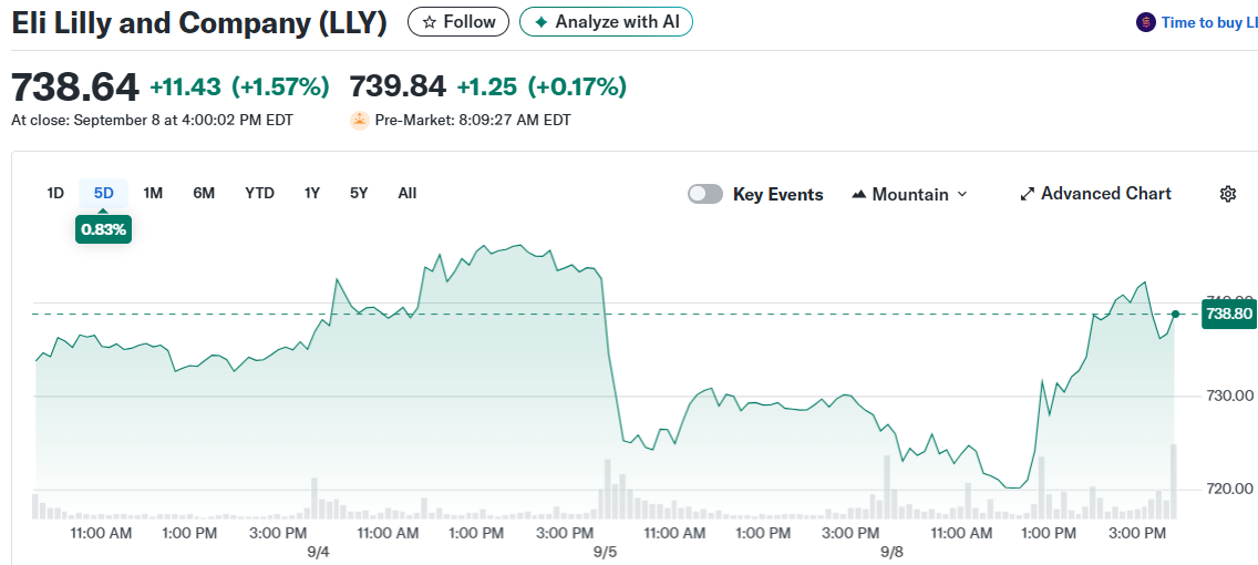 Eli Lilly and Company (LLY)