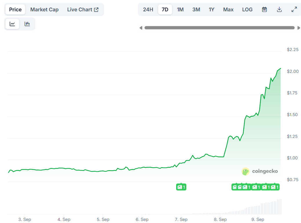Worldcoin (WLD) Price