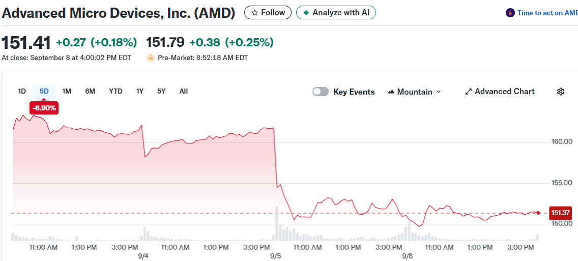 Advanced Micro Devices, Inc. (AMD)
