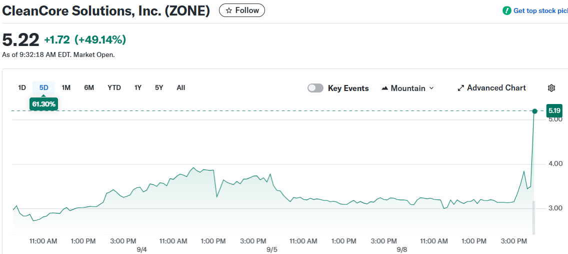 CleanCore Solutions, Inc. (ZONE)