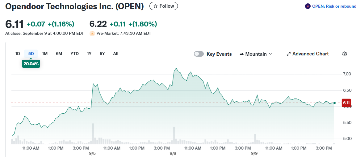 Opendoor Technologies Inc. (OPEN)