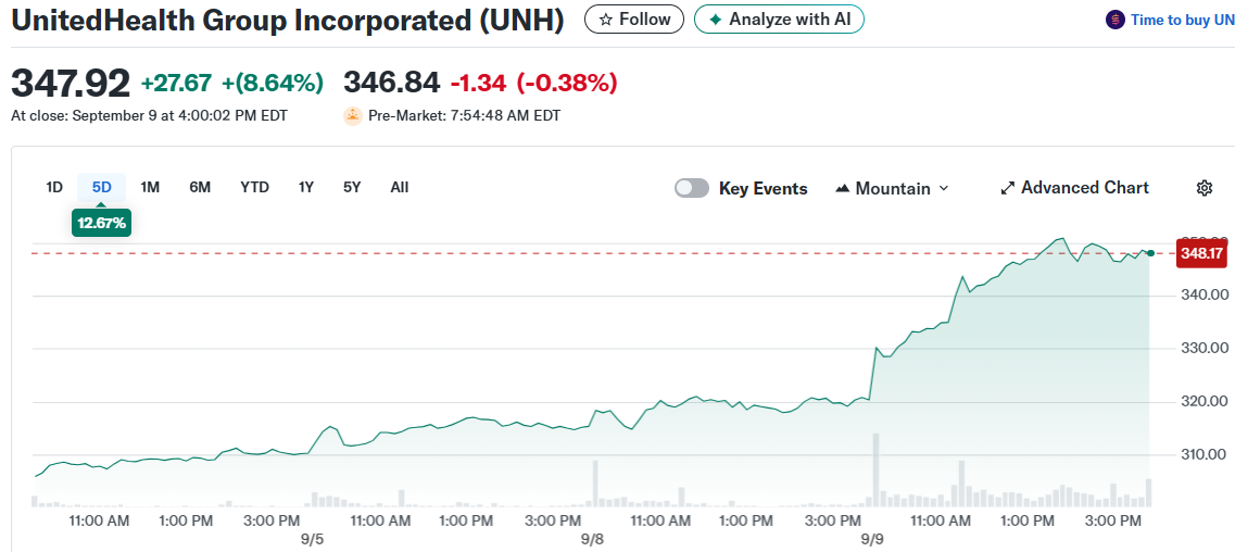 UnitedHealth Group Incorporated (UNH)