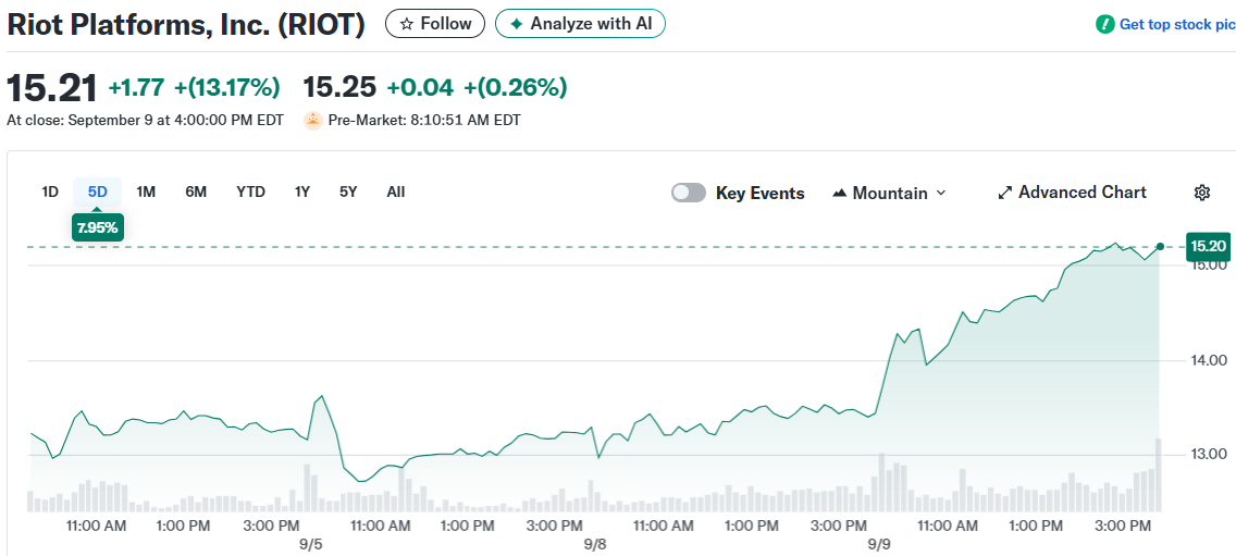 Riot Platforms, Inc. (RIOT)