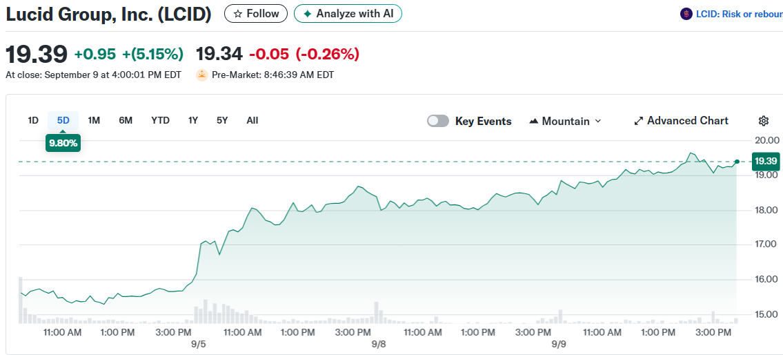 Lucid Group, Inc. (LCID)