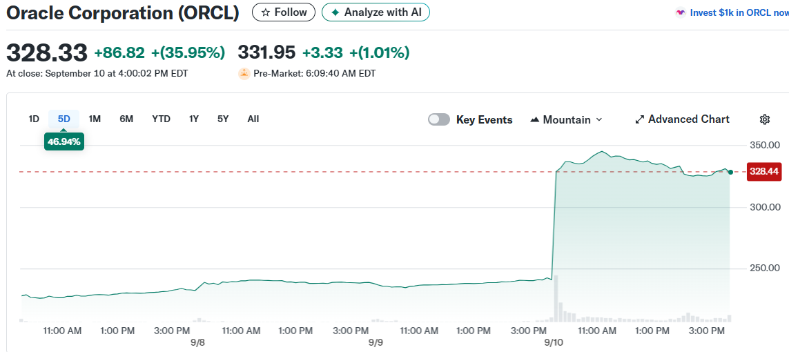 Oracle Corporation (ORCL)