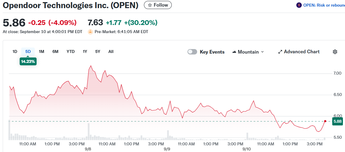 Opendoor Technologies Inc. (OPEN)
