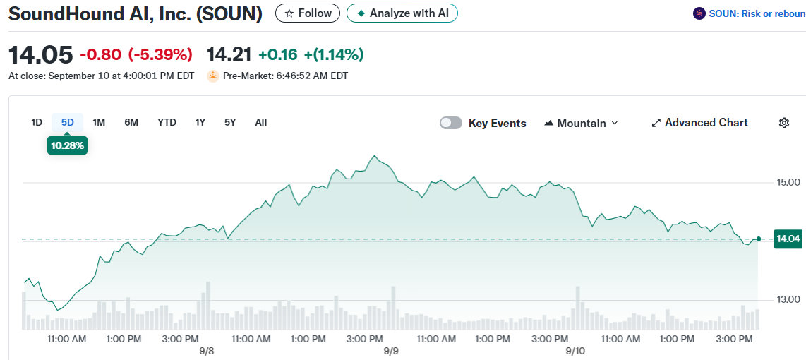 SoundHound AI, Inc. (SOUN)