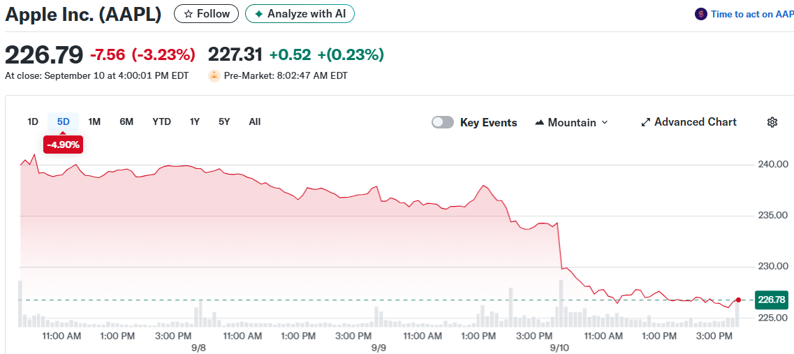 Apple Inc. (AAPL)
