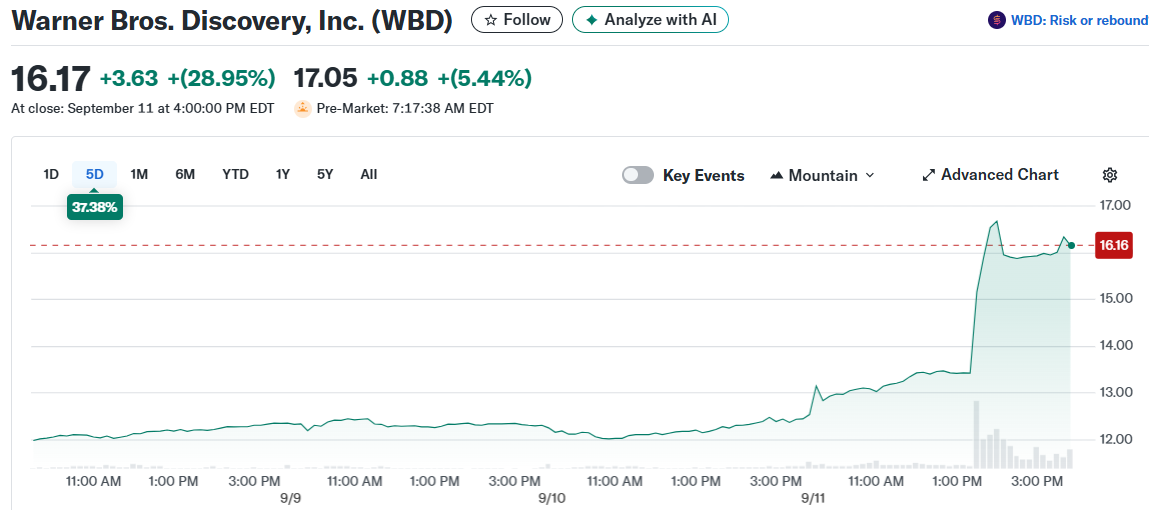 Warner Bros. Discovery, Inc. (WBD)