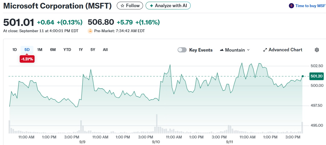 Microsoft Corporation (MSFT)