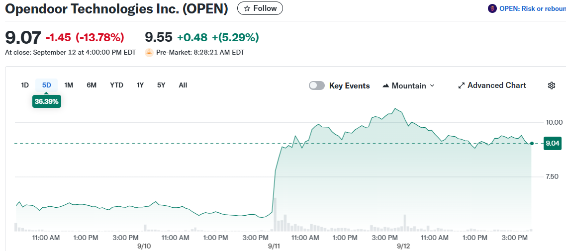 Opendoor Technologies Inc. (OPEN)