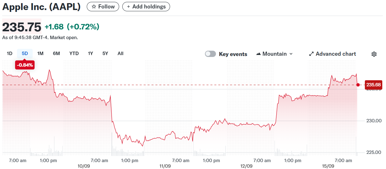 Apple Inc. (AAPL)