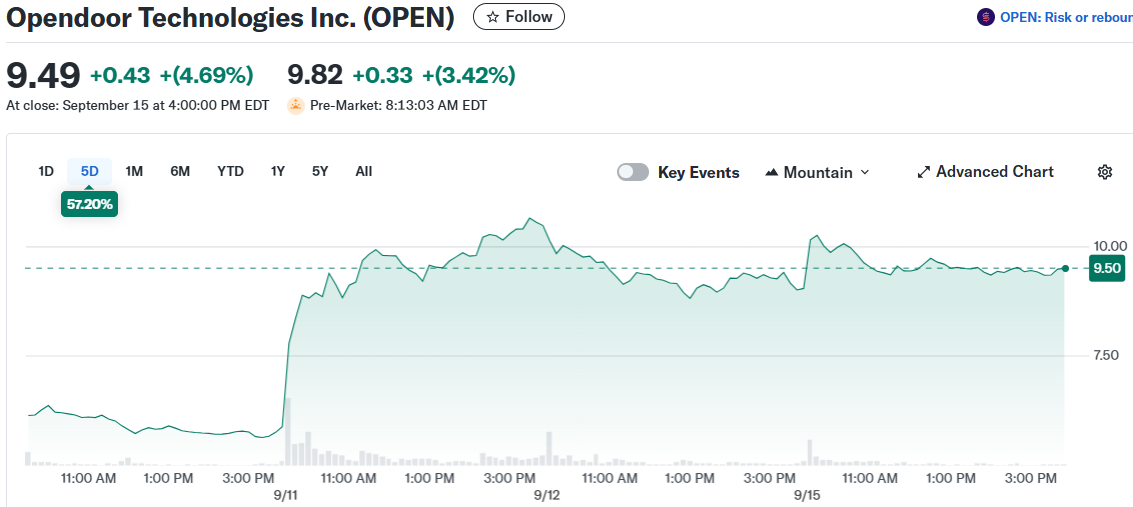 Opendoor Technologies Inc. (OPEN)