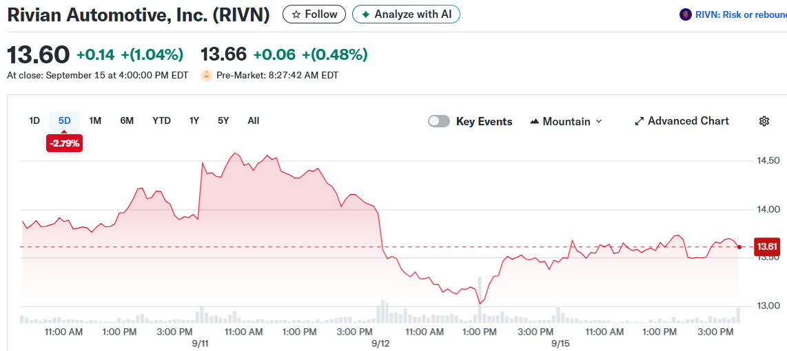 Rivian Automotive, Inc. (RIVN)
