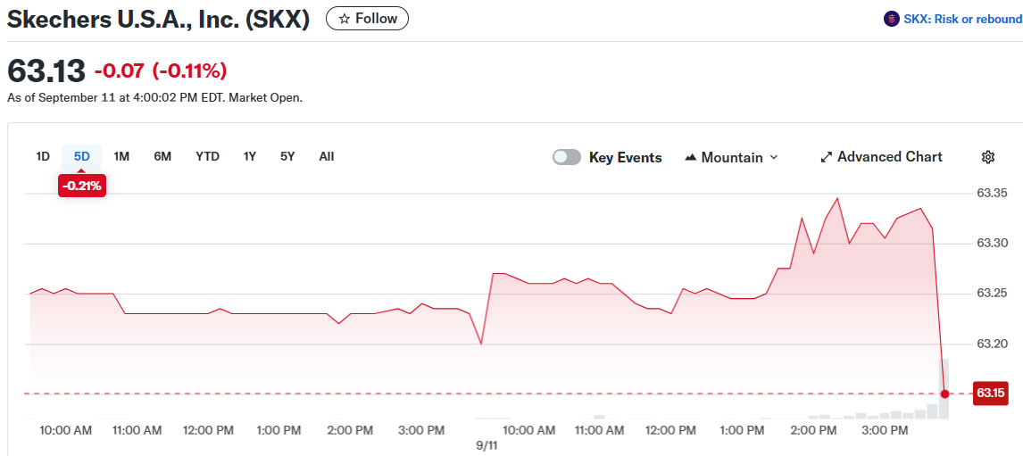 Skechers U.S.A., Inc. (SKX)